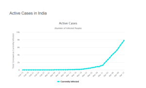 Rise in the COVID-19 active cases